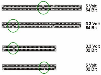 Pci bus slot types